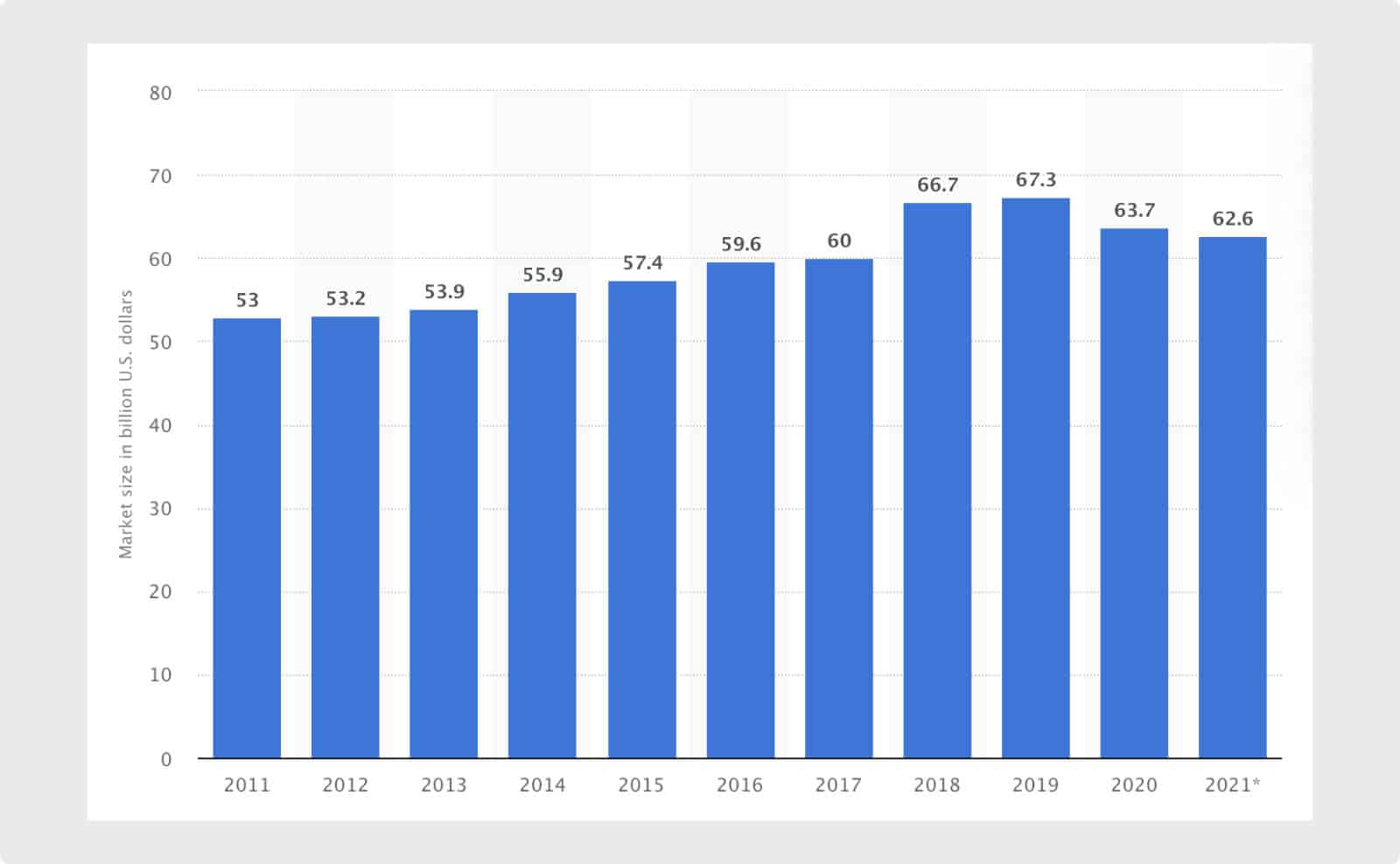 The market size of janitorial services in the United States from 2011 to 2021