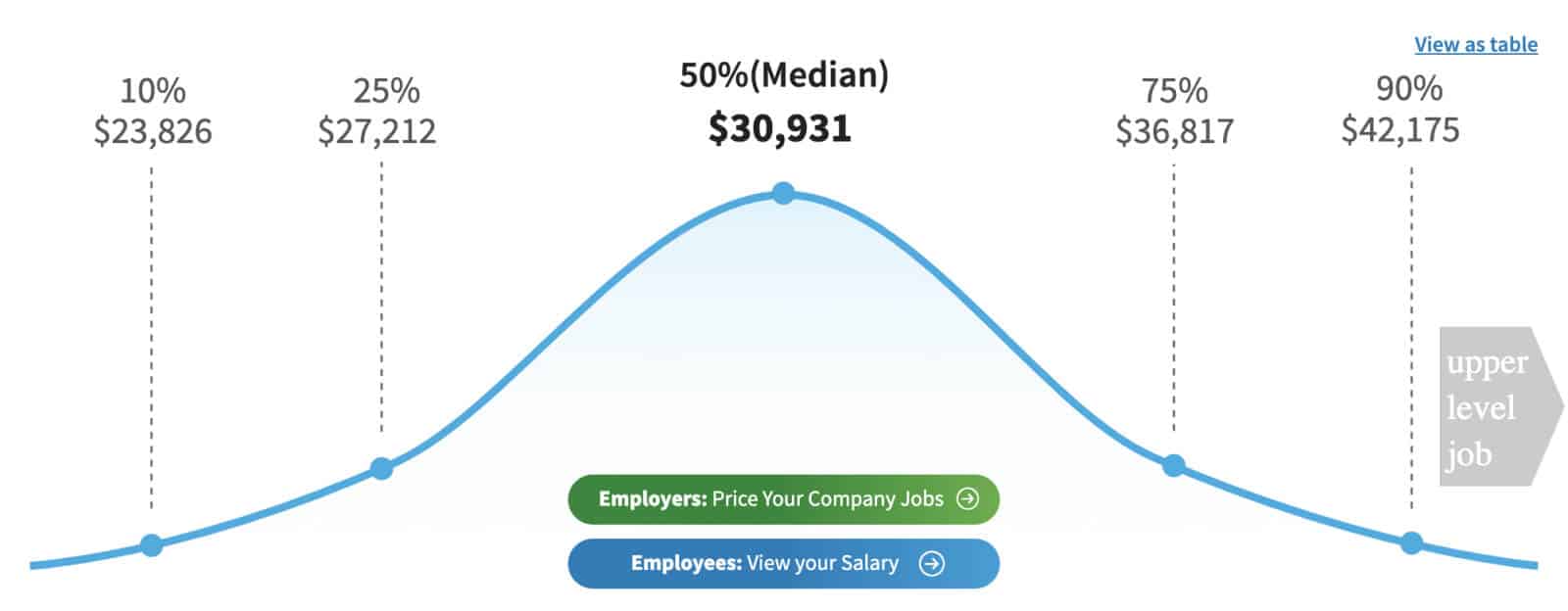 The median annual janitor salary in the United States is $30,931