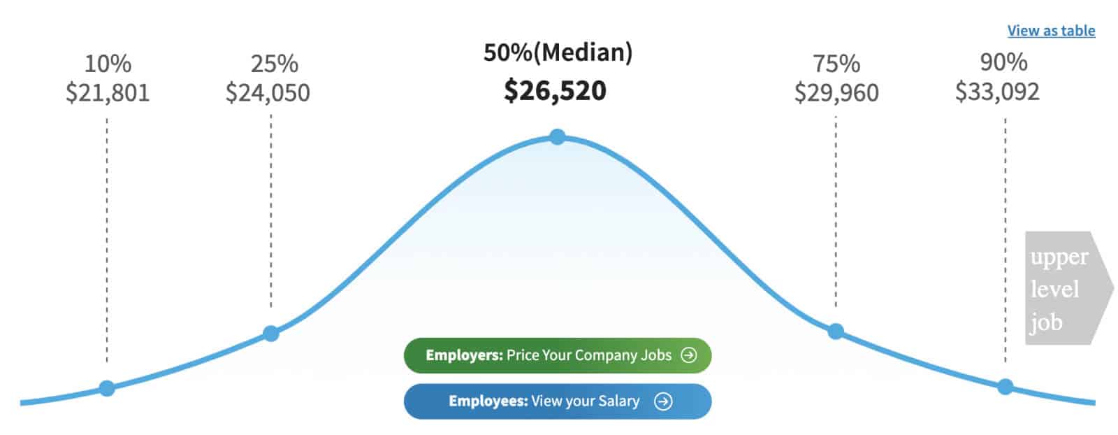 The median annual maid salary in the United States is $26,520