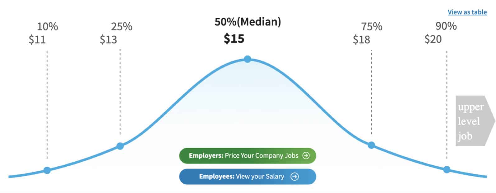 The median hourly janitor wage in the United States is $15.