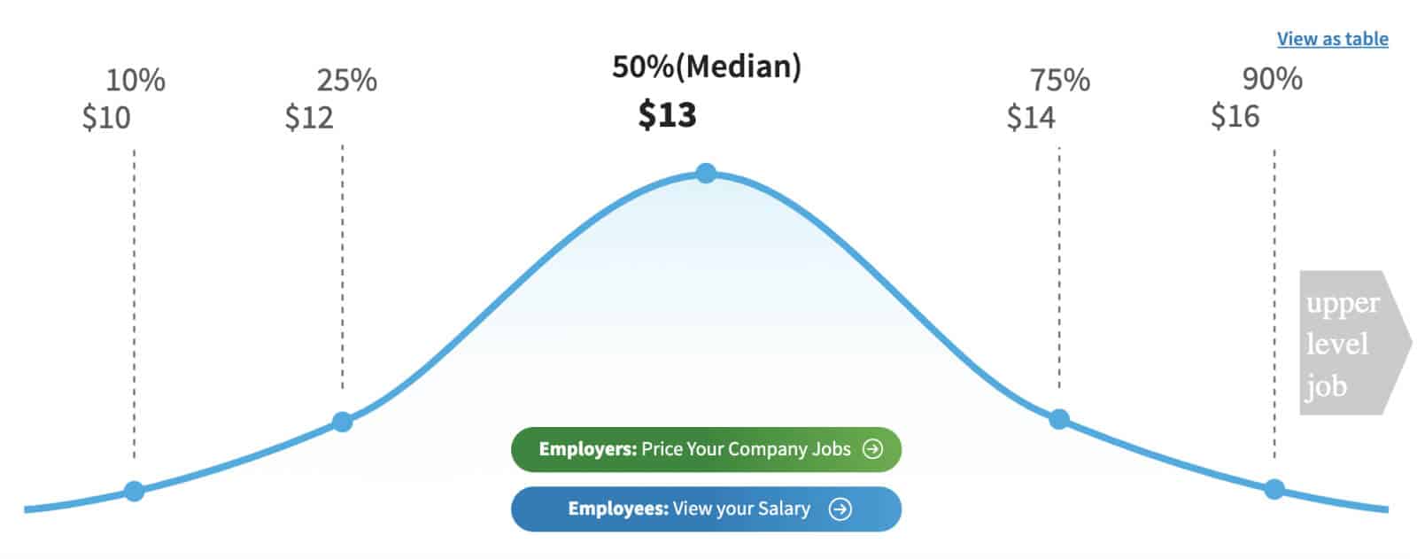 The median hourly maid wage in the United States is $13.