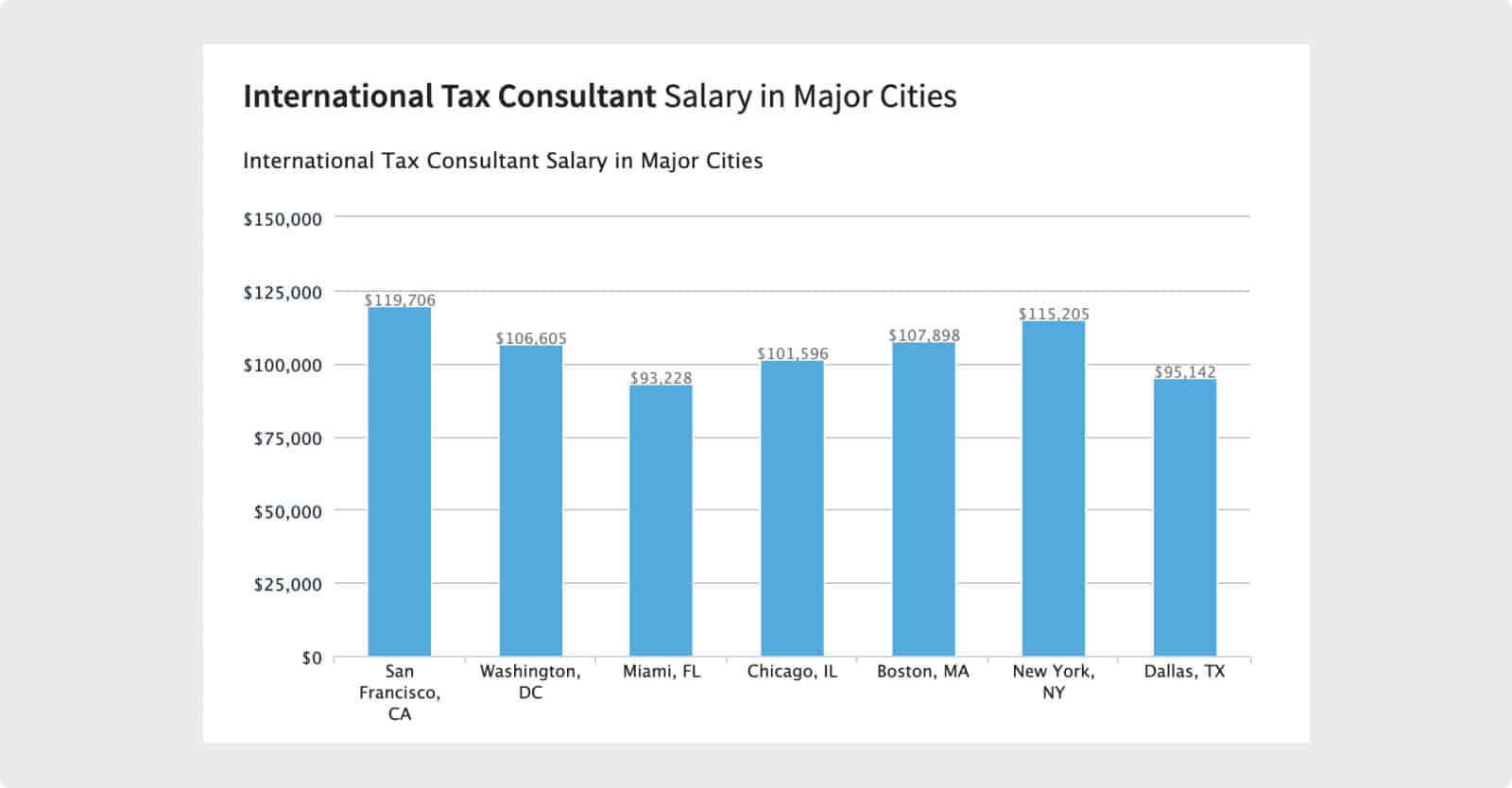 International tax consultants earn over six figures annually.