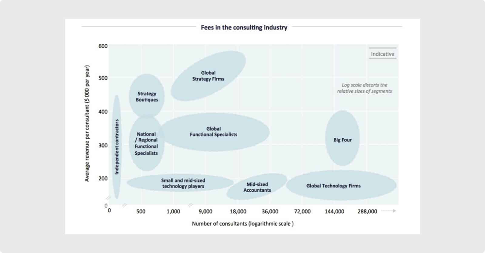 Management consulting compensation varies based on the employment type.