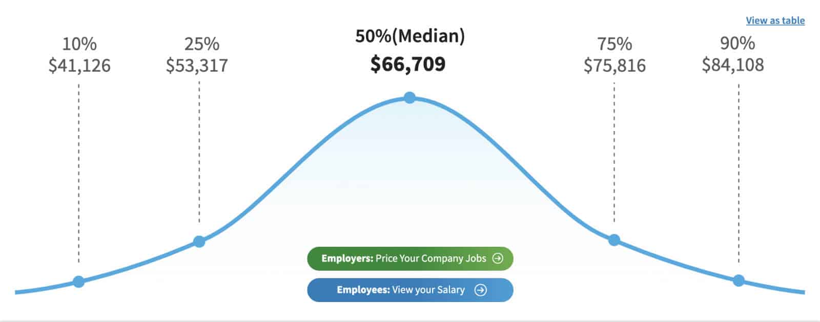 The median photographer salary in the United States
