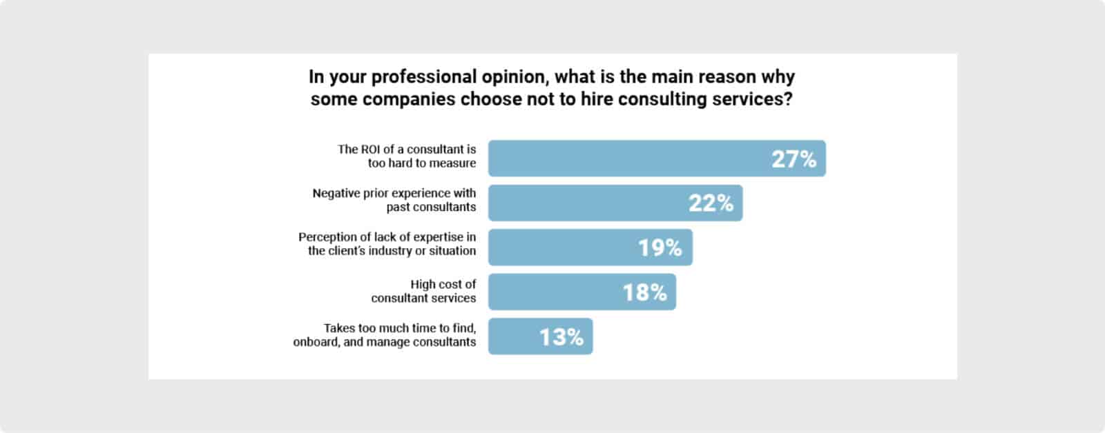 Reasons why business owners do not hire consultants.
