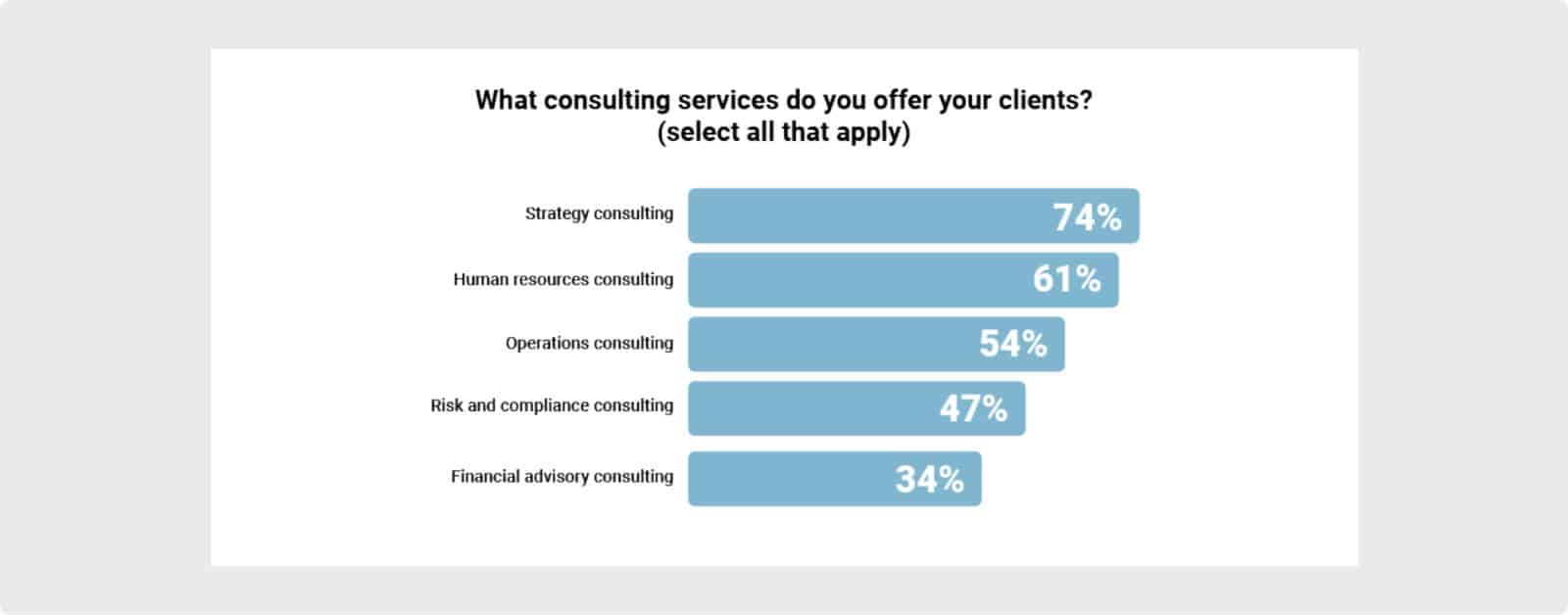 The most common types of consulting services according to an Annual Consultant Report by Predictive index.