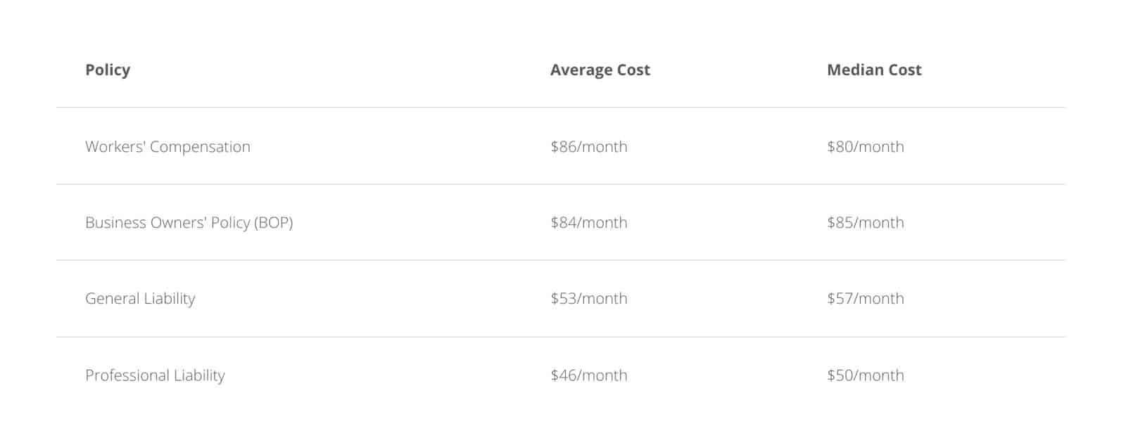Average business insurance policy costs depend on the type of policy that you choose.