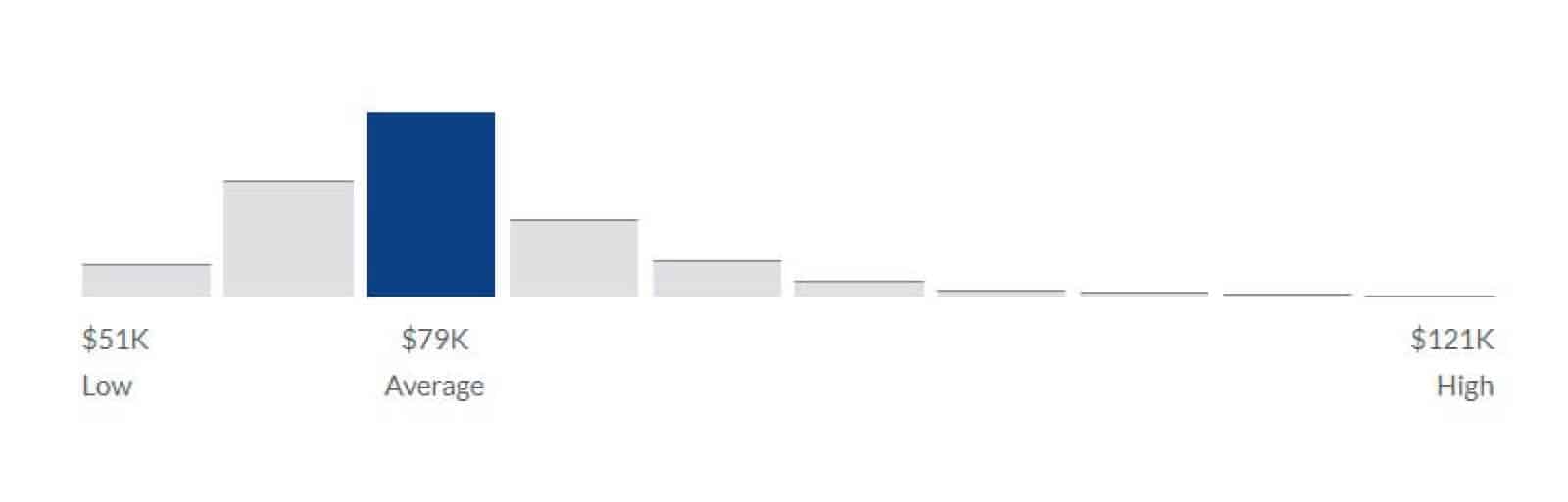 IT consultant salary range in the United States.