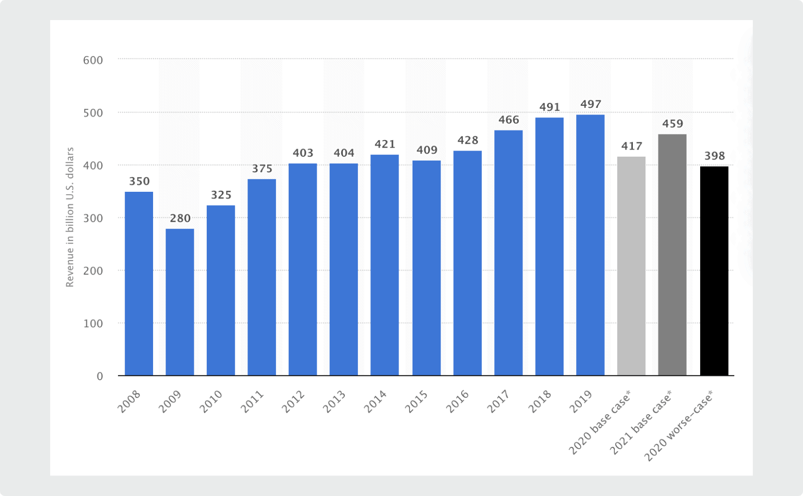The global staffing industry has been growing for a decade until it took a hit due to the Covid-19 pandemic.