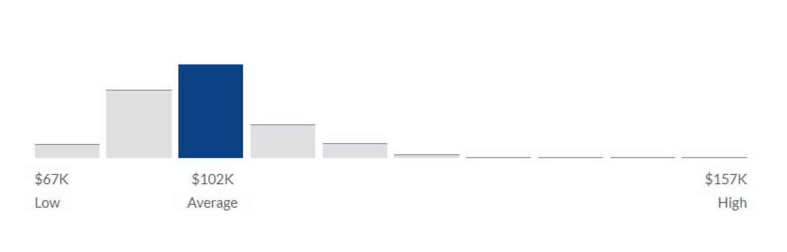 Management consultant salary range in the United States.