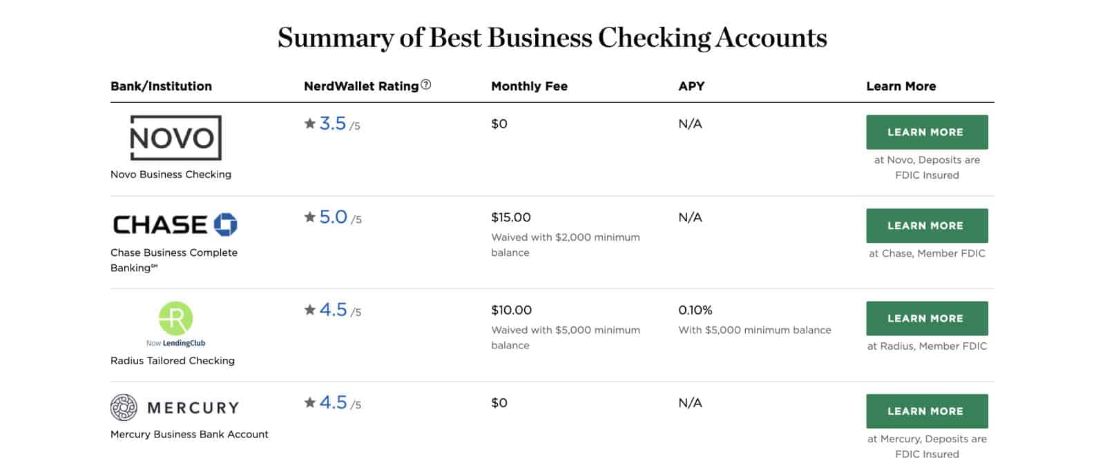 NerdWallet compares the costs and fees among popular business checking accounts.