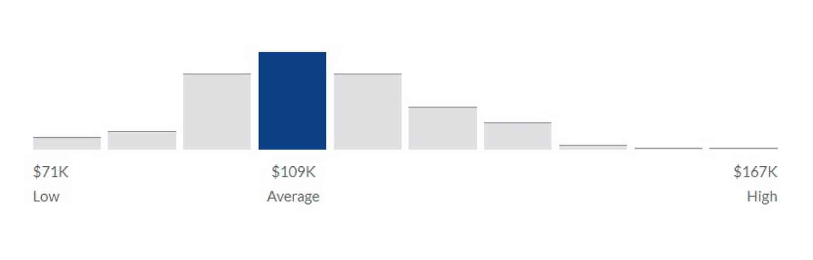 Strategy consultant salary range in the United States.