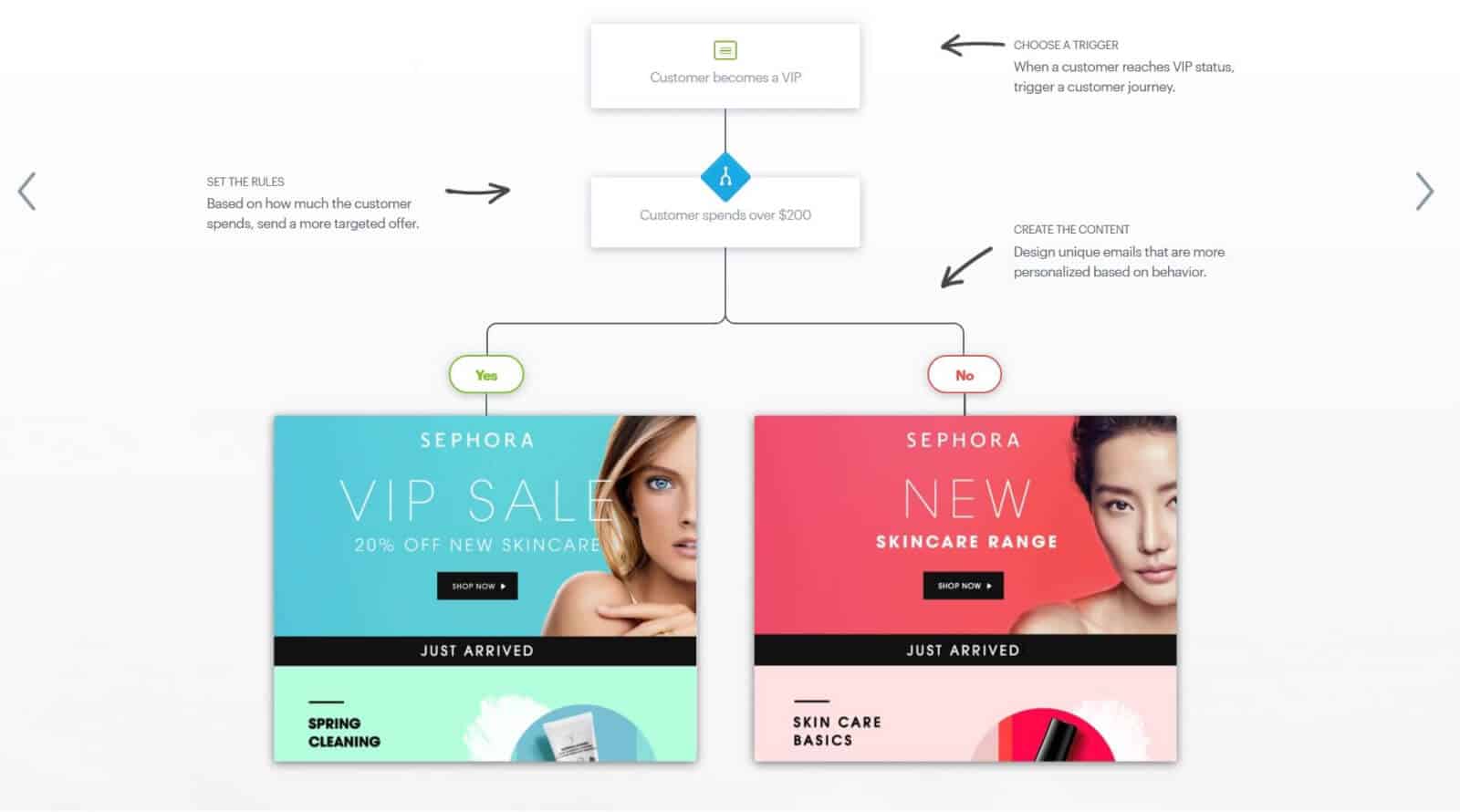 Use behavioral triggers to personalize your emails