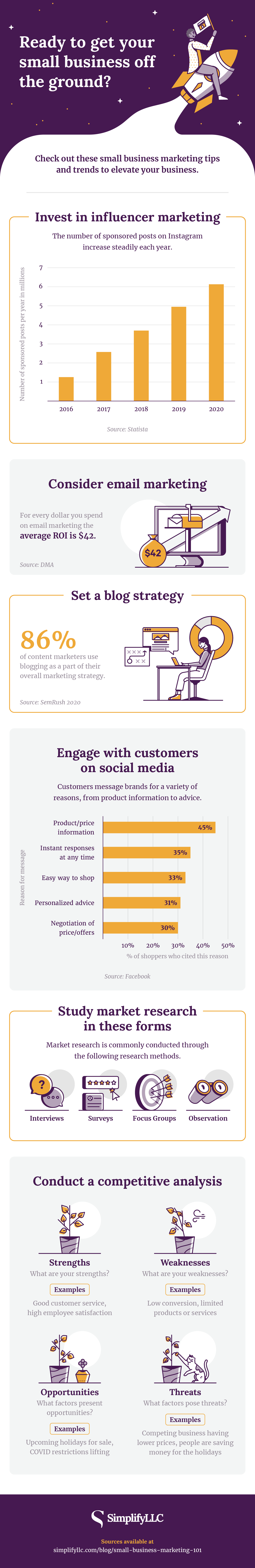 Infographic on how to market small businesses