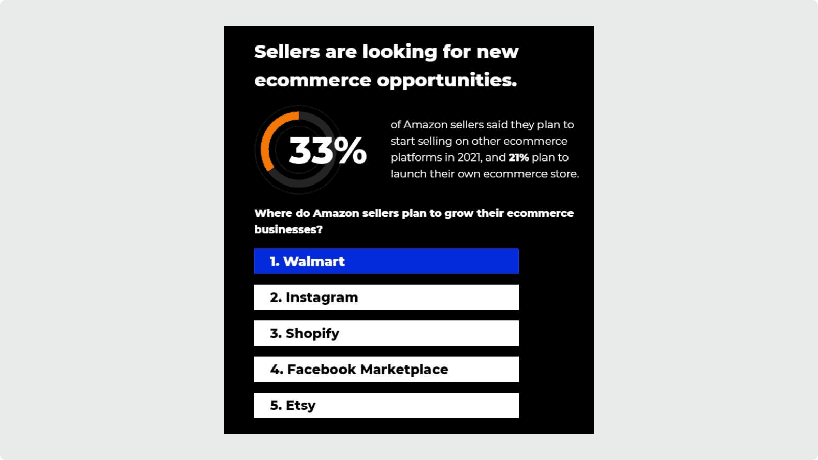 Last year 33% of Amazon sellers planned to expand to other ecommerce platforms