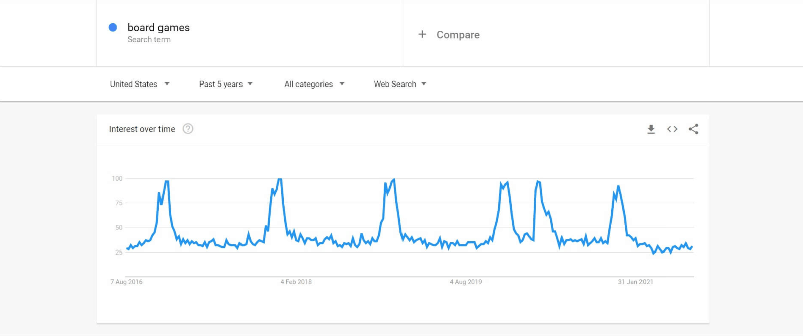 Public interest in board games has been stable over the last few years
