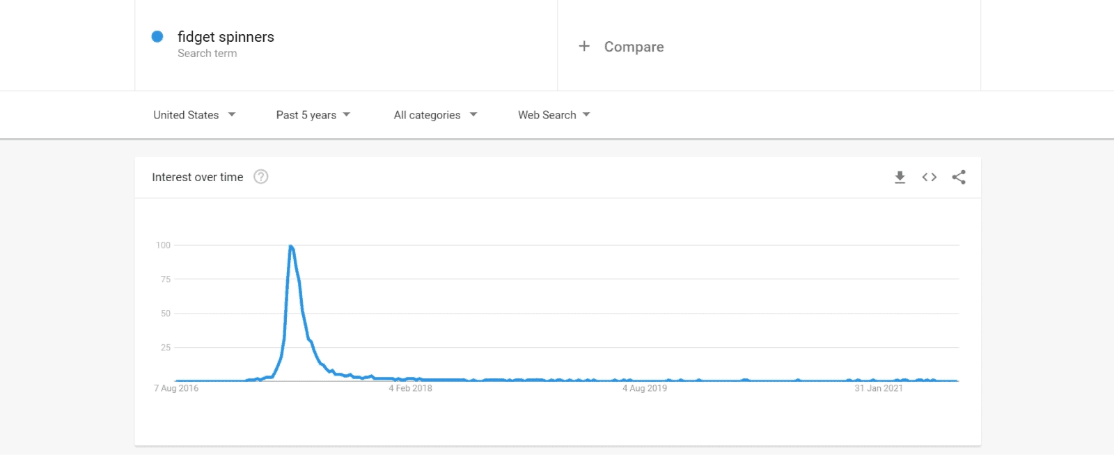 The fidget spinner craze started in March 2017, peaked in May 2017, and ended in August