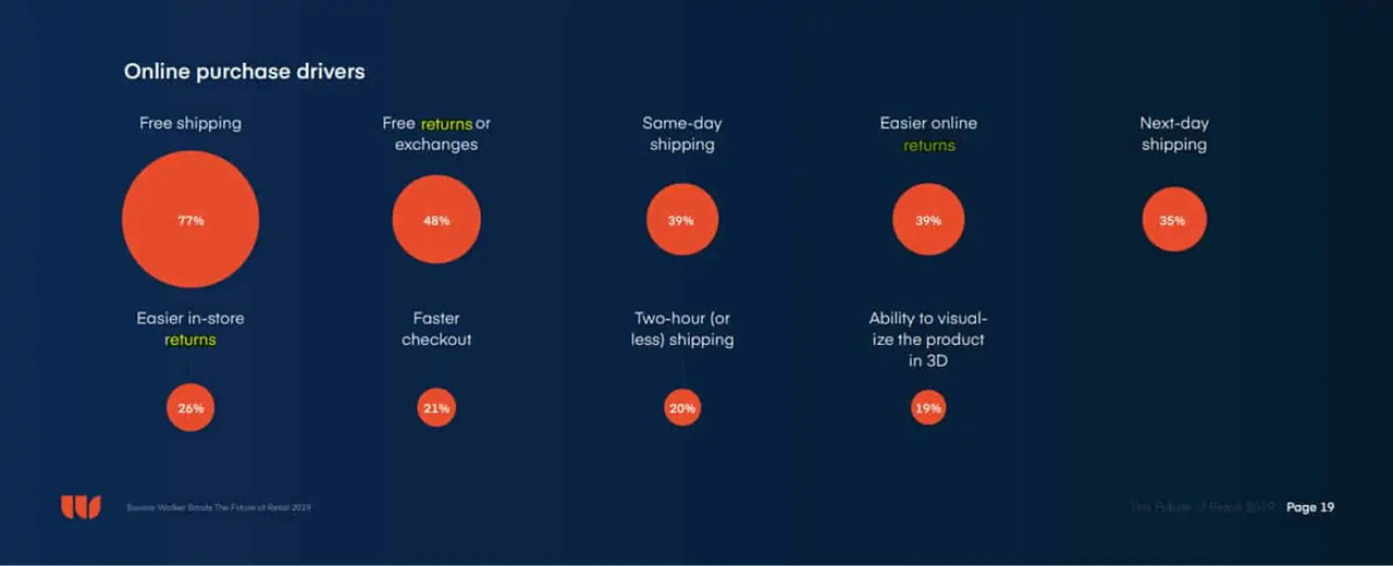 77% of consumers cite free shipping as the main thing they look for when shopping online.