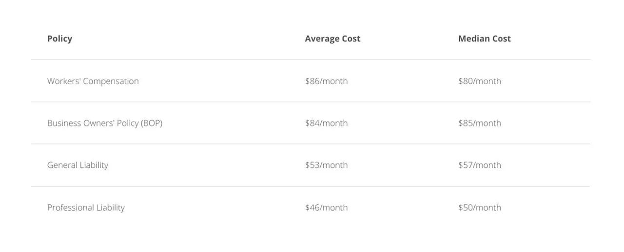 Average business insurance policy costs depend on the type of policy that you choose