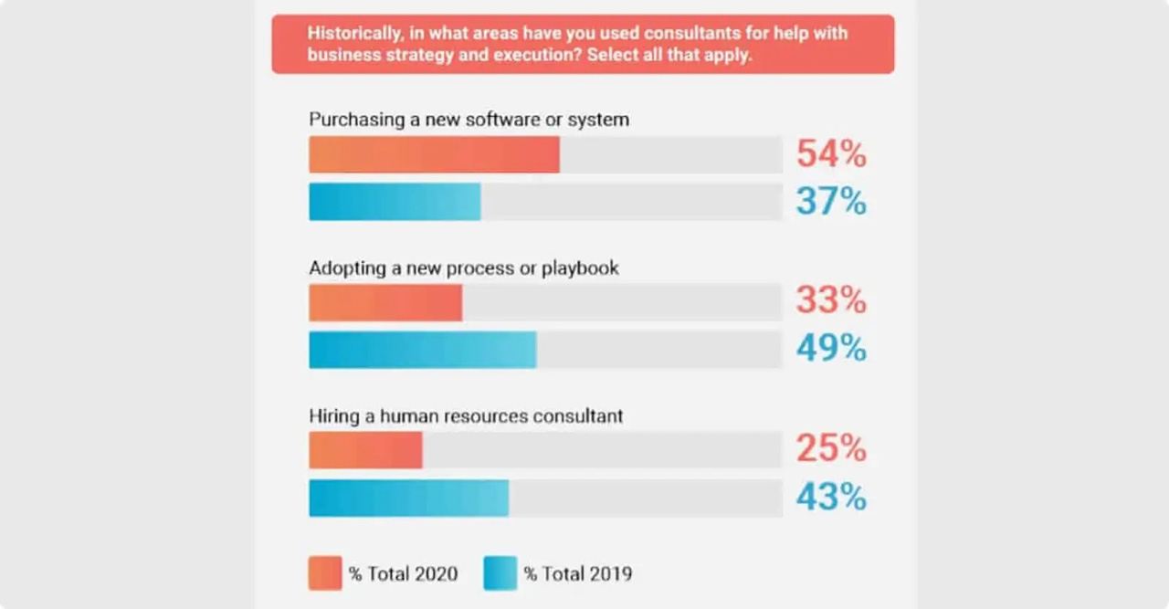CEOs tend to seek expert advice when purchasing new software.