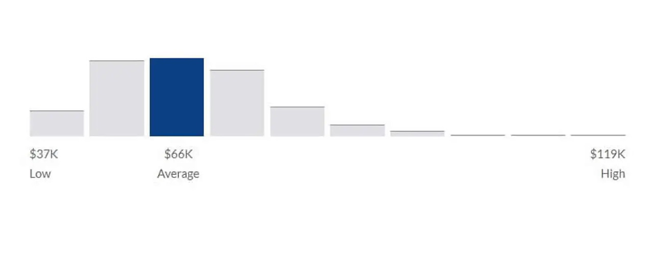 Financial consultant salary range in the United States