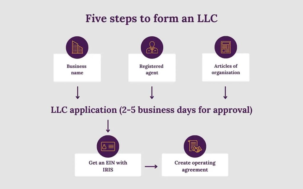 How to Start an LLC in Florida