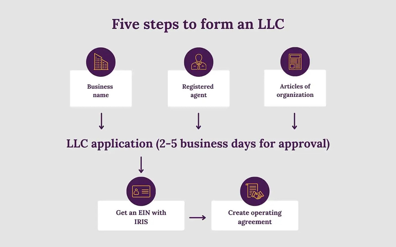 Five steps to form an LLC
