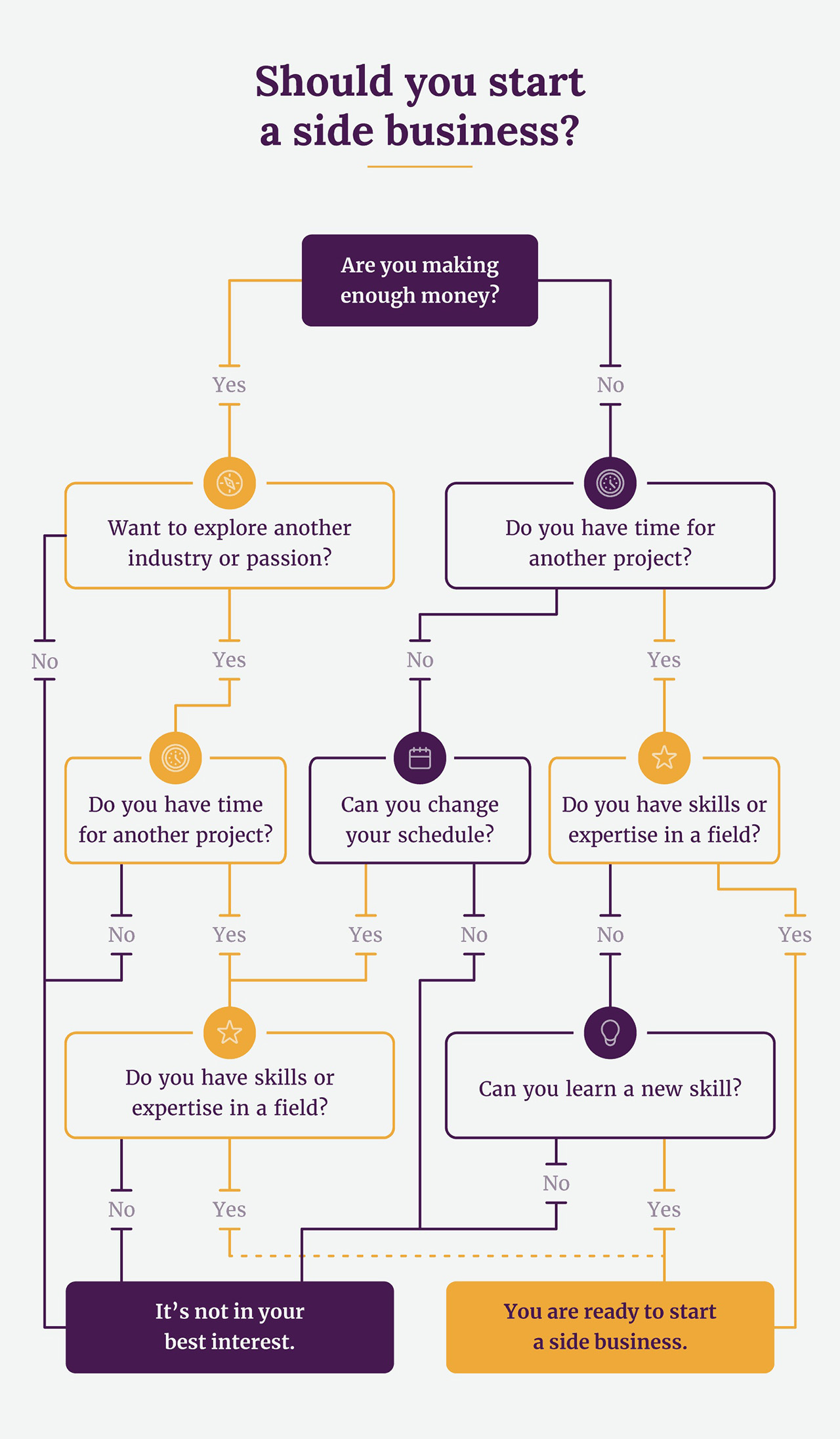 Flowchart for deciding whether you should start a side business