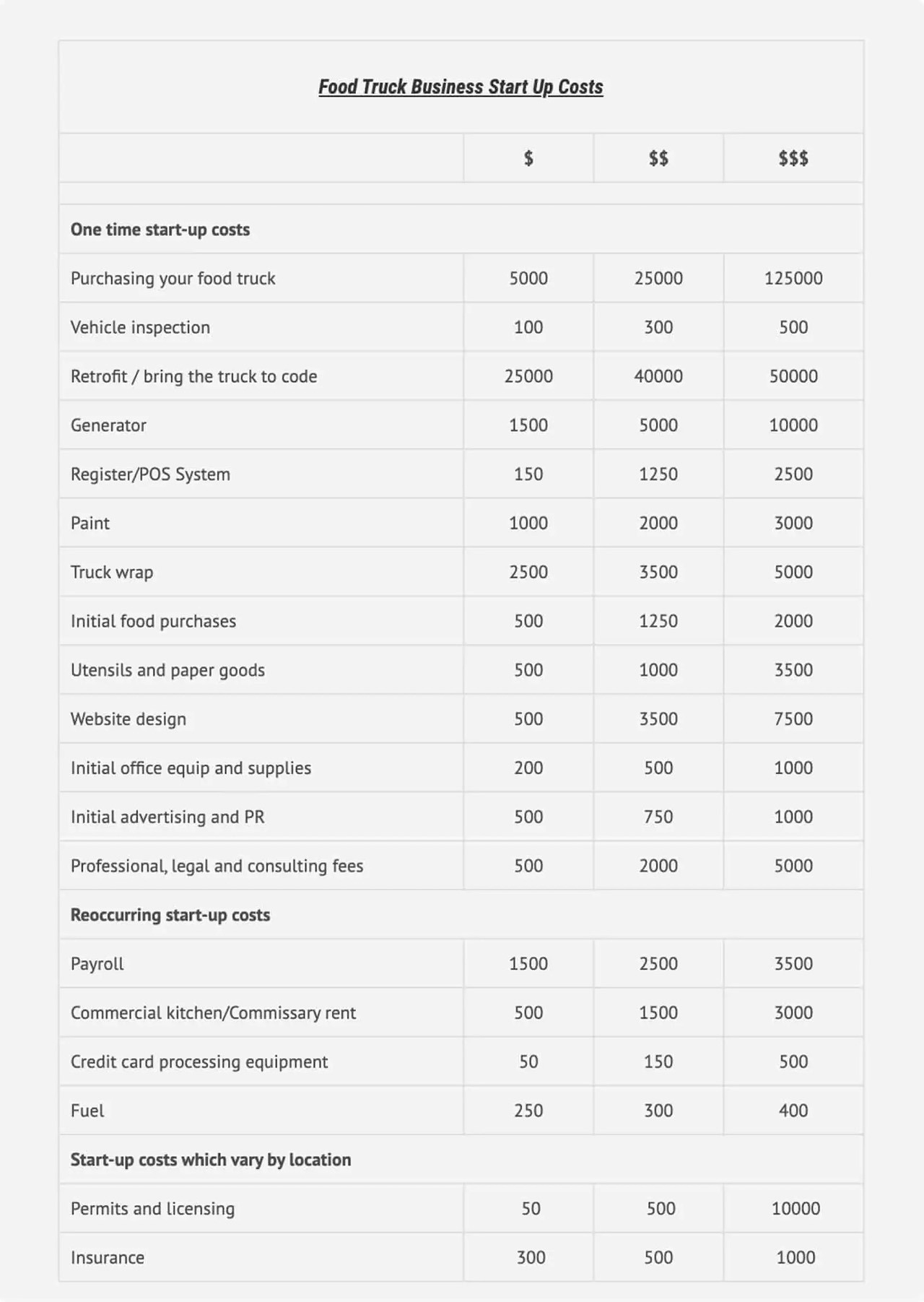 Food Truck cost estimates
