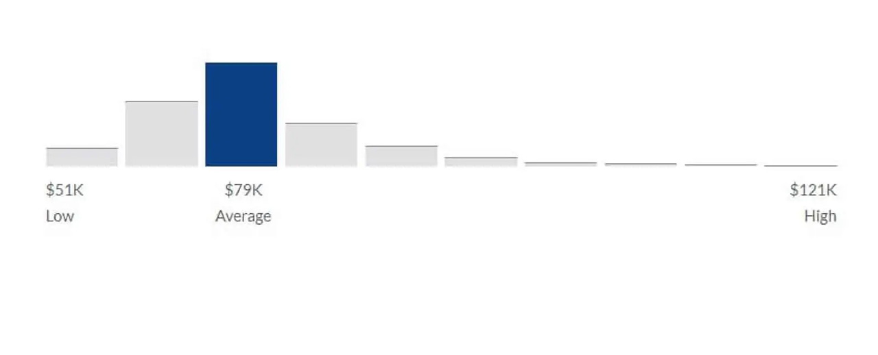 IT consultant salary range in the United States