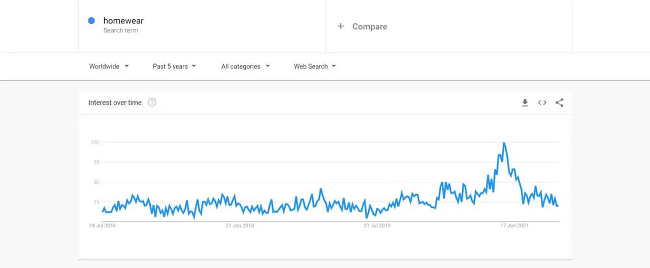 Interest in homewear appears to be returning to pre-pandemic levels