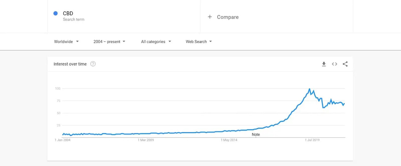 Interest in the keyword “CBD” peaked in 2019, then declined and stabilized