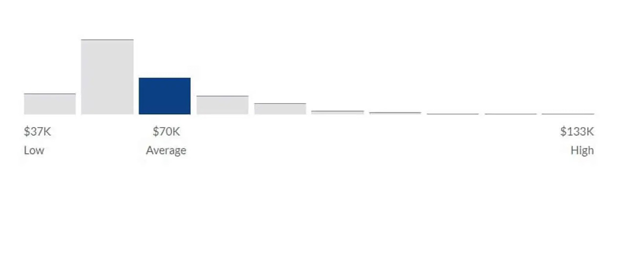 Marketing consultant salary range in the United States