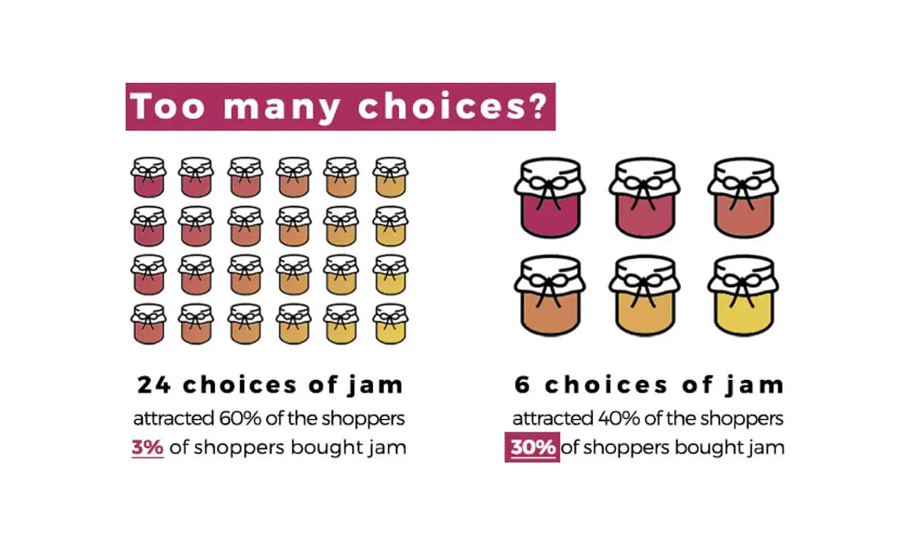 Paradox of choice study
