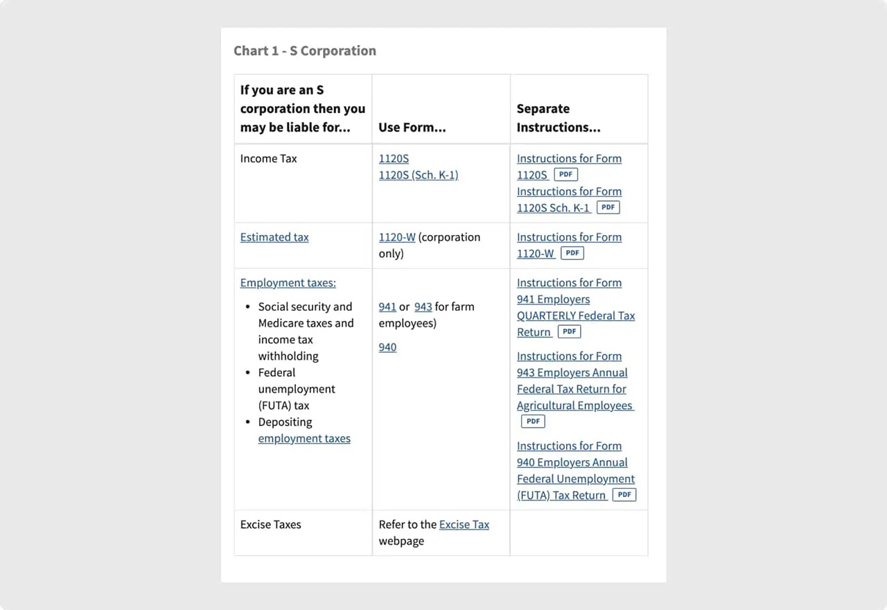 S Corporation tax liability requirements and forms chart 1.