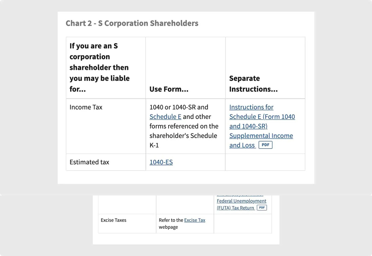 S Corporation tax liability requirements and forms chart 2