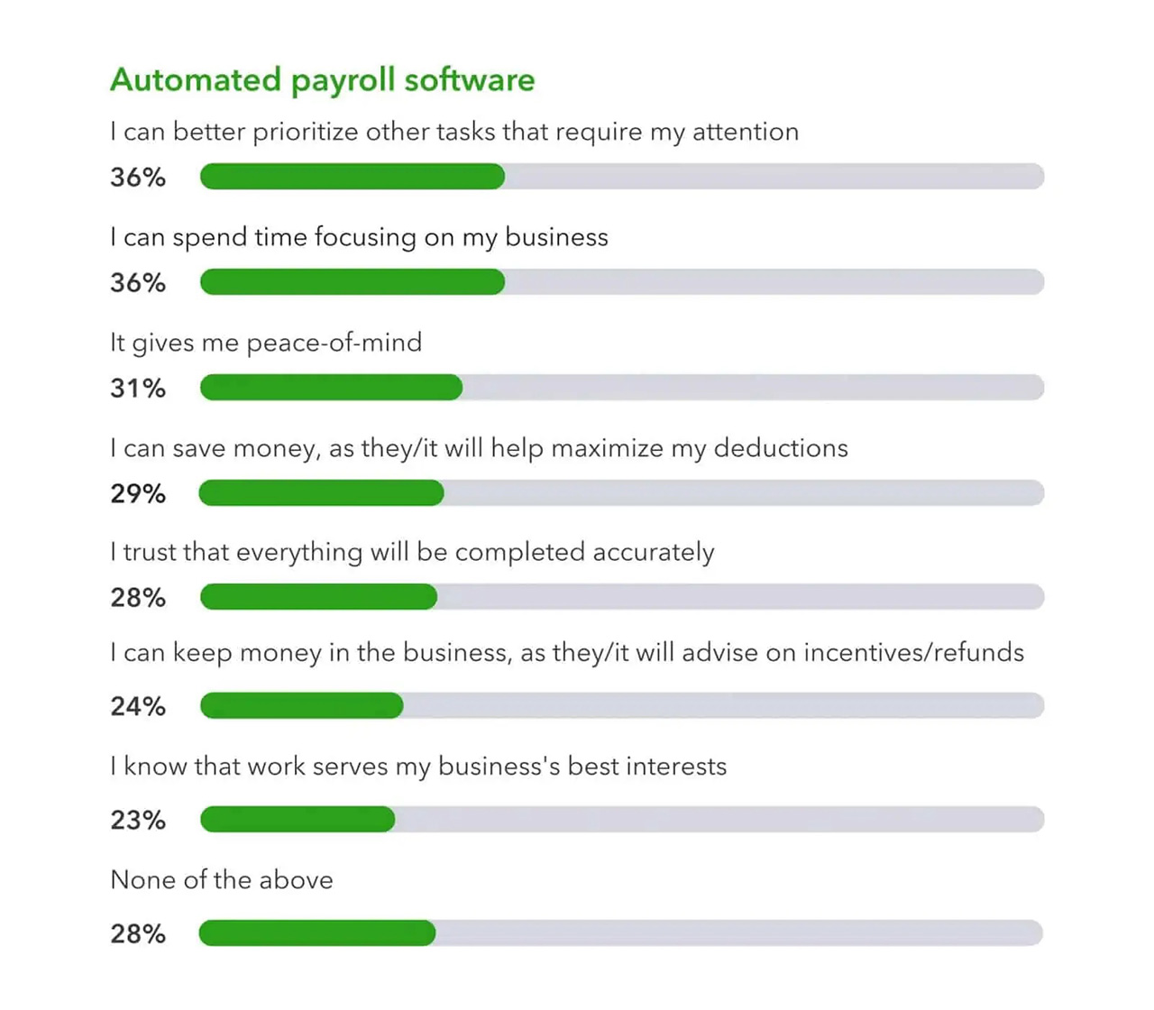 Small business owners say that using automated payroll software helps them save time, money and have more peace of mind. Source: QuickBooks.