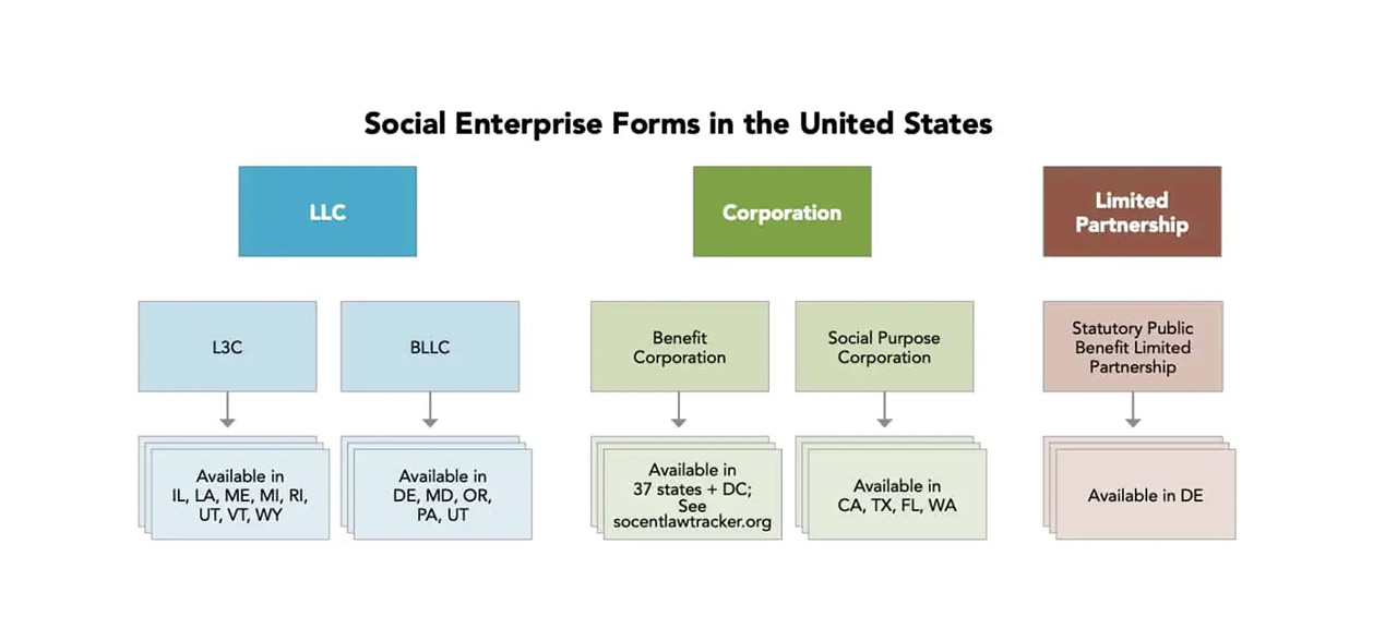 Social Enterprise Forms in the U.S