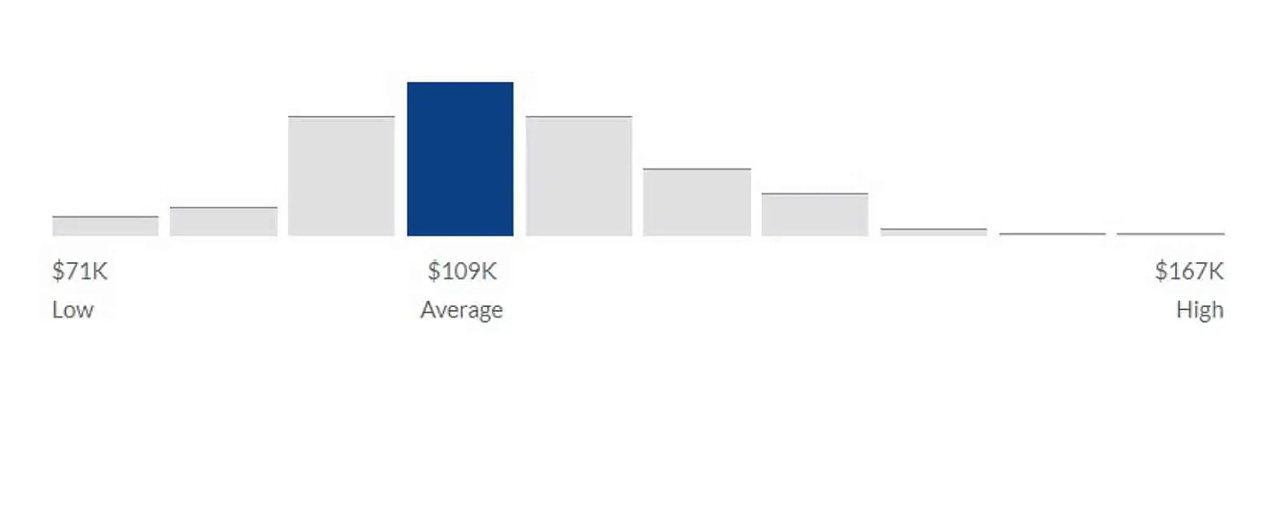 Strategy consultant salary range in the United States