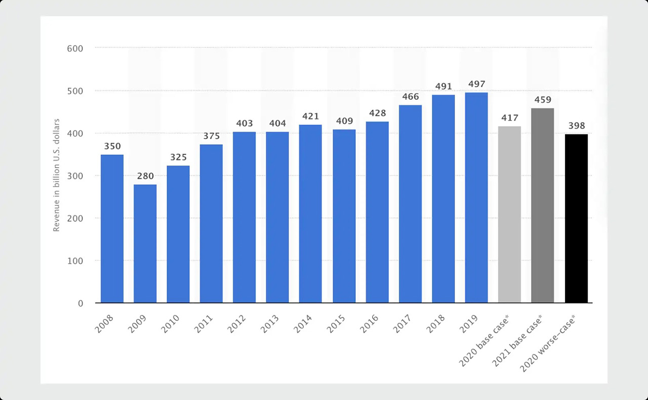 The global staffing industry has been growing for a decade until it took a hit due to the Covid-19 pandemic