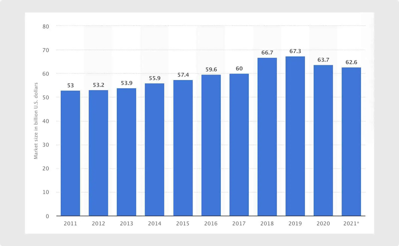 The market size of janitorial services in the United States from 2011 to 2021