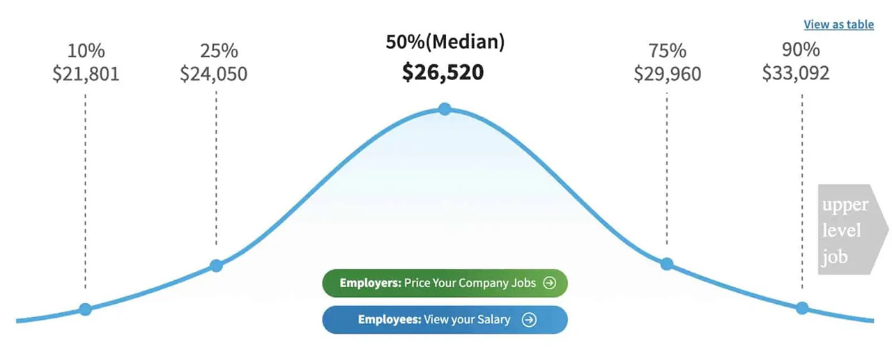 The median annual maid salary in the United States is $26,520