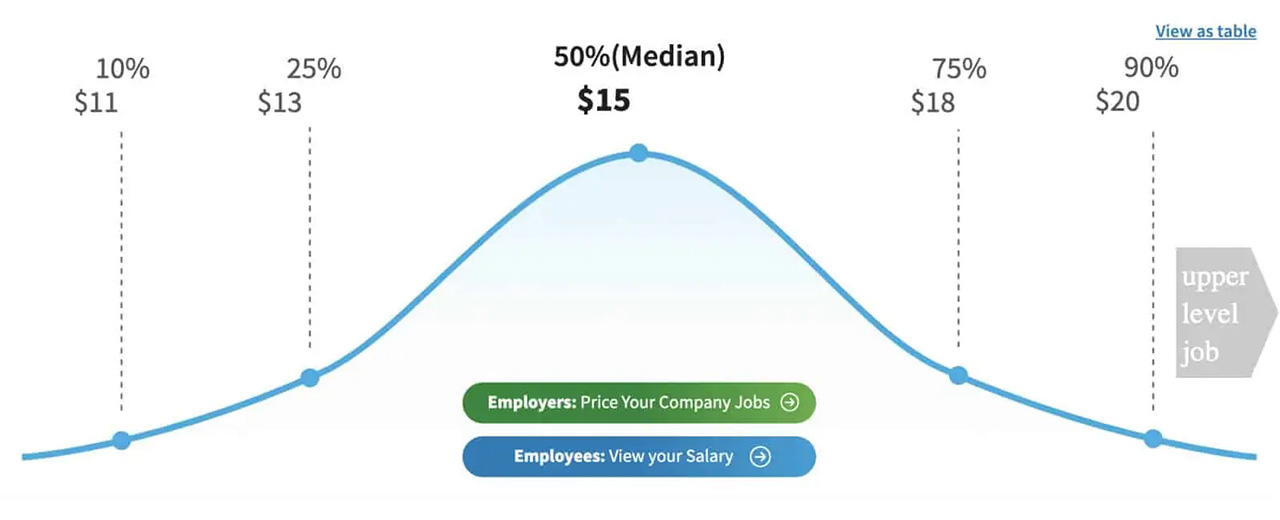 The median hourly janitor wage in the United States is $15