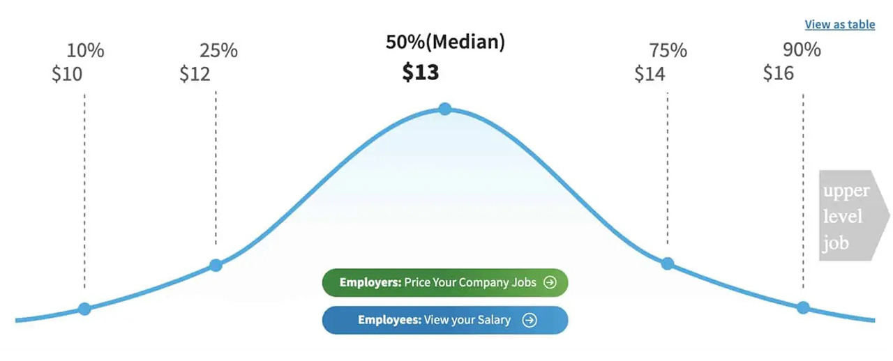 The median hourly maid wage in the United States is $13