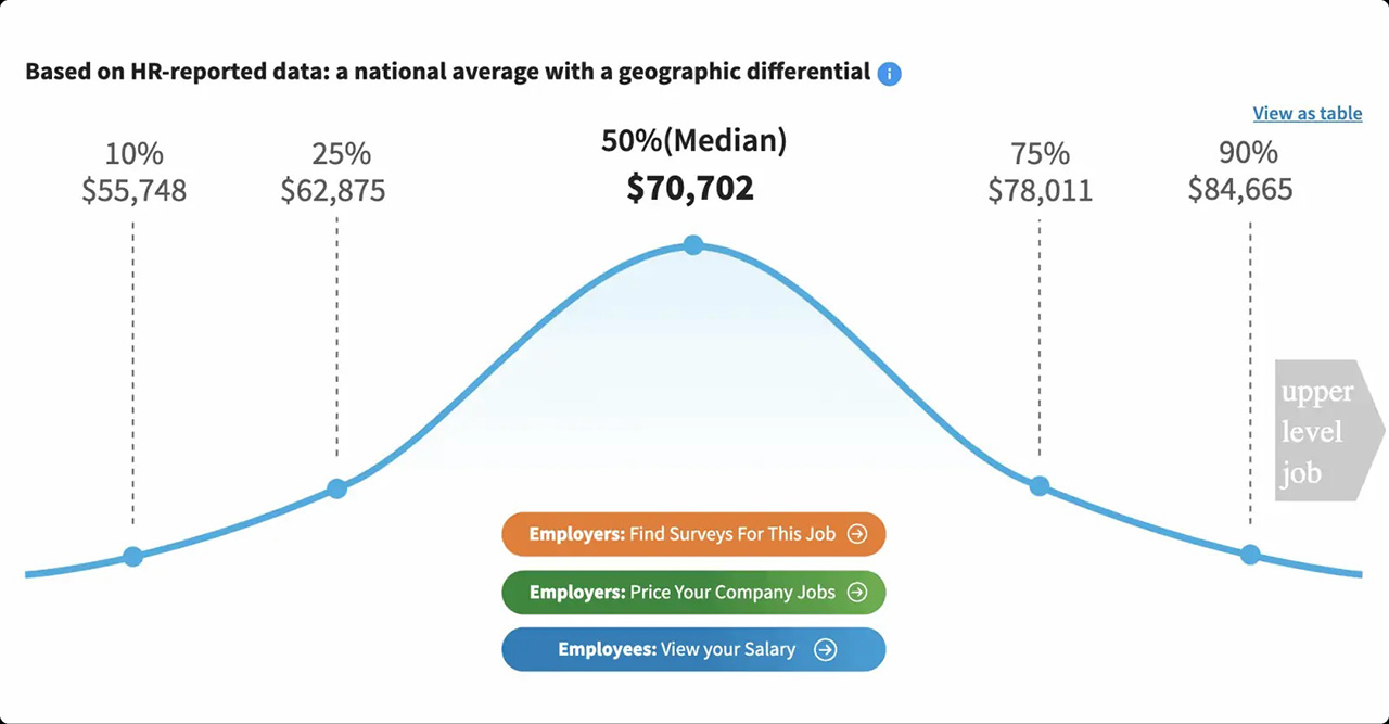 The median salary for a software engineer in the US