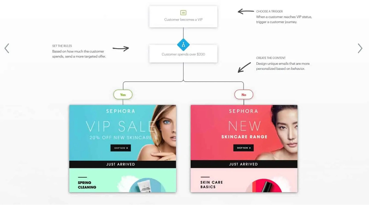 Use behavioral triggers to personalize your emails