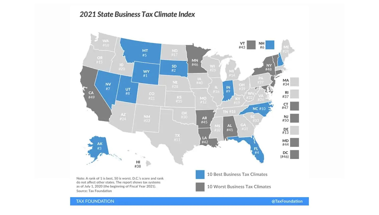The Tax Foundation runs an index of states with the best/worst business tax climate.