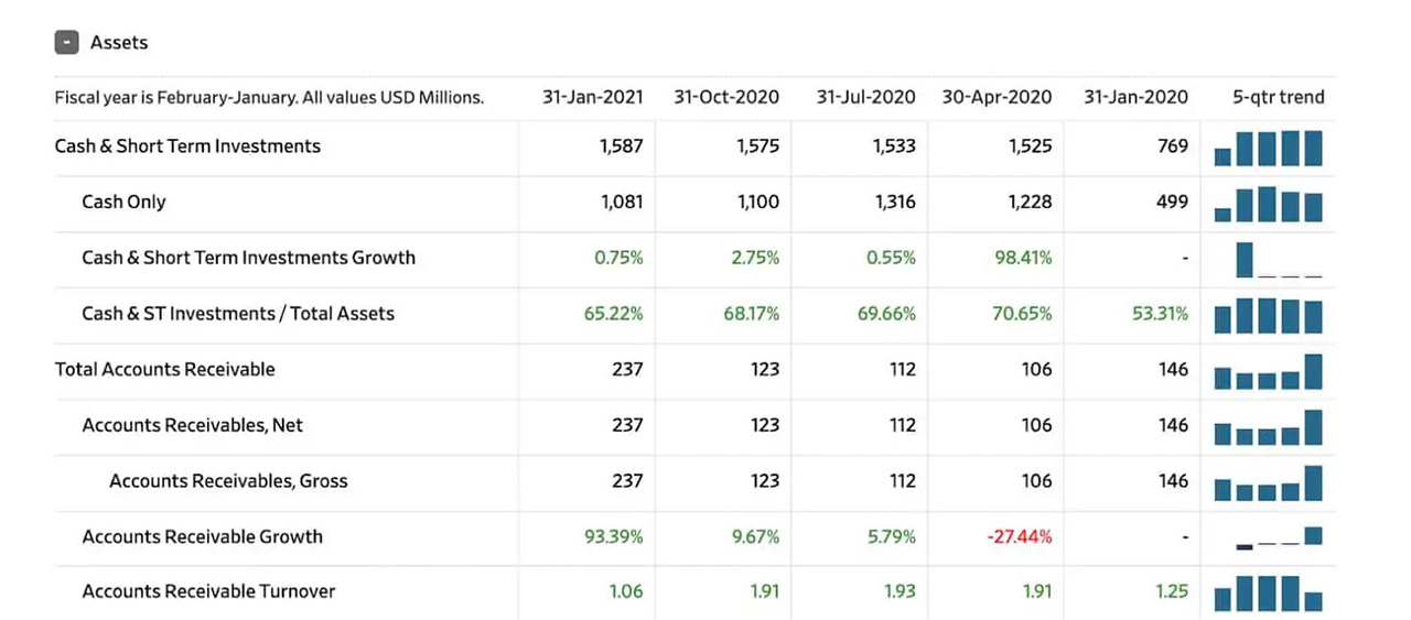 A preview of the quarterly balance sheet from Slack.