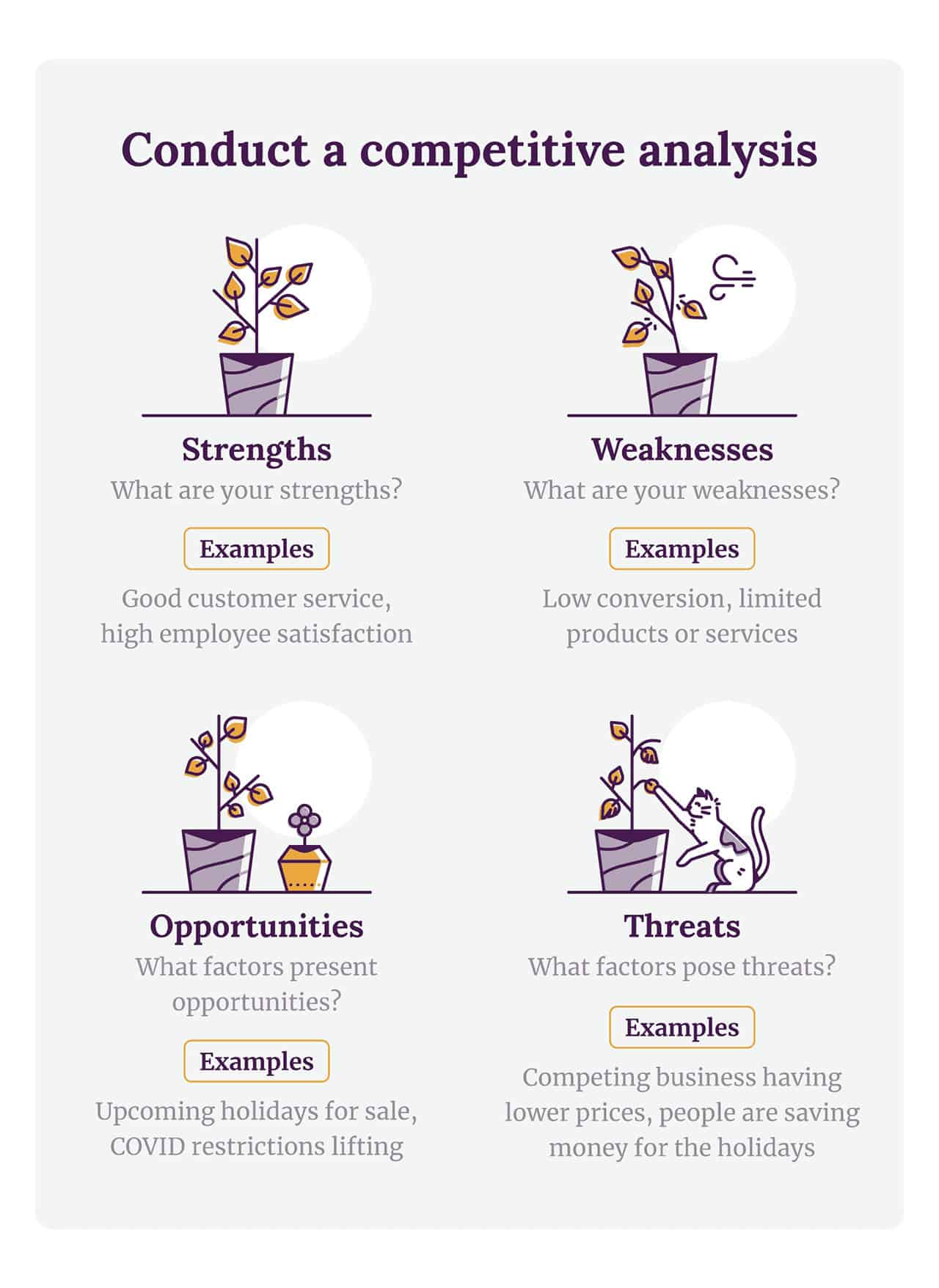 Conduct a competitive analysis by assessing strengths, weaknesses, opportunities and threats for your business or a competing business