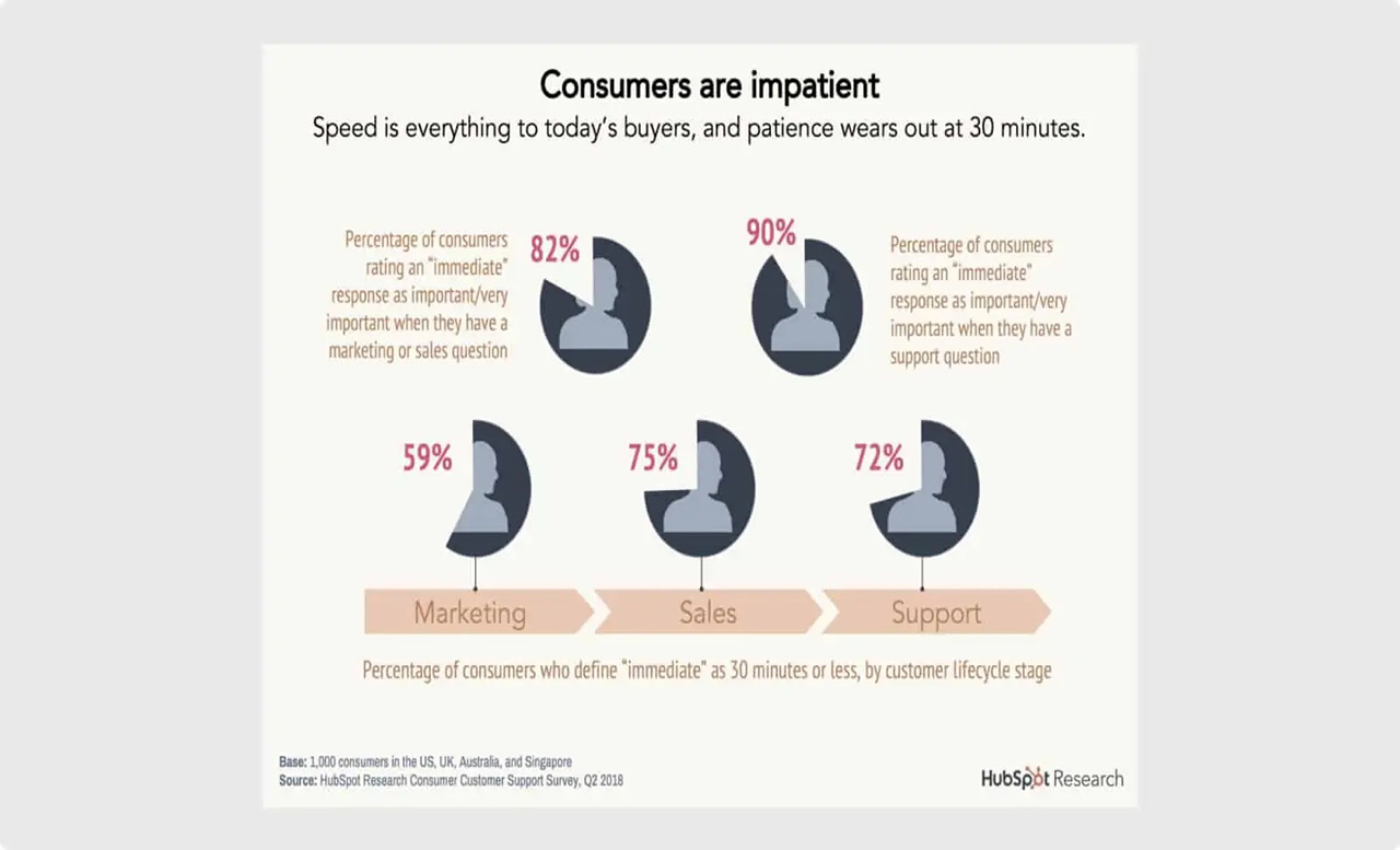 Consumers expect a response within 30 minutes when they have a support question.